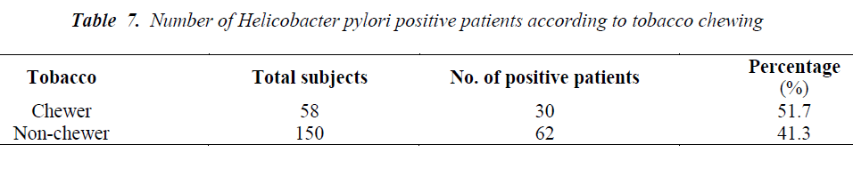 biomedres-according-tobacco-chewing