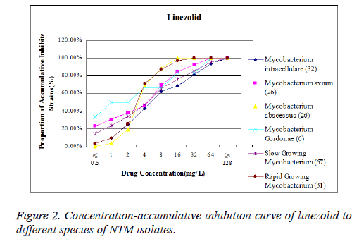 biomedres-accumulative-inhibition-linezolid