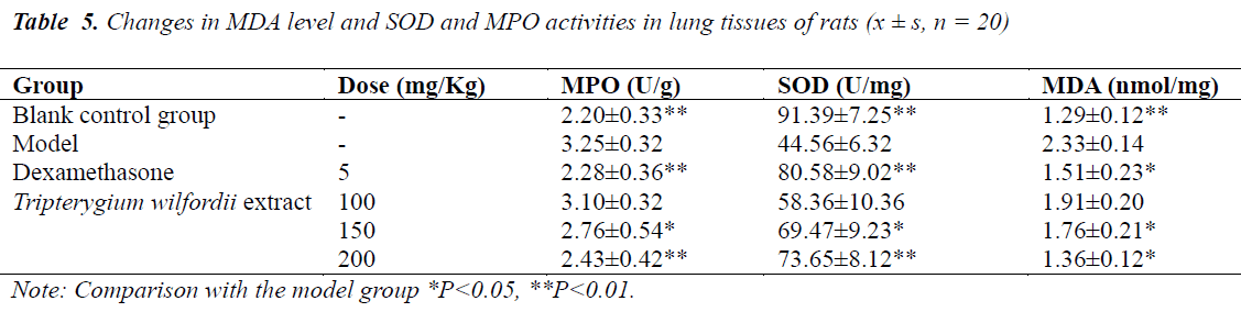 biomedres-activities-lung-tissues