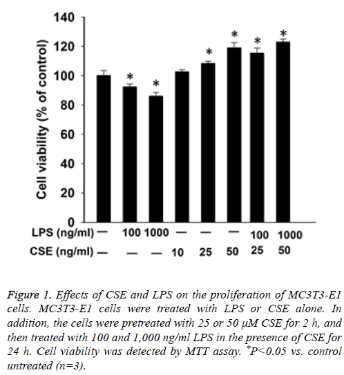 biomedres-addition-LPS-proliferation