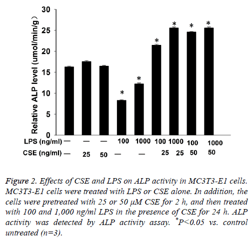 biomedres-addition-LPS-proliferation