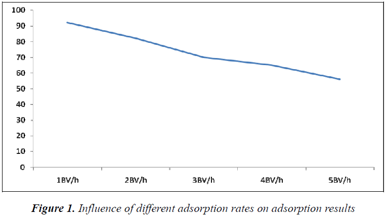 biomedres-adsorption-rates