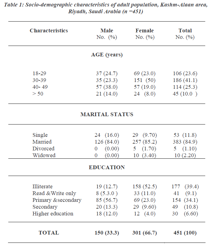 biomedres-adult-population-Kashm