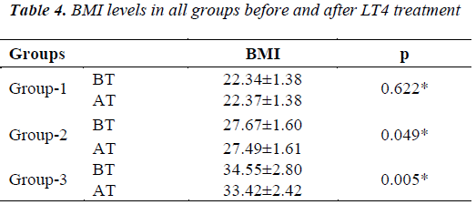 biomedres-after-LT4-treatment