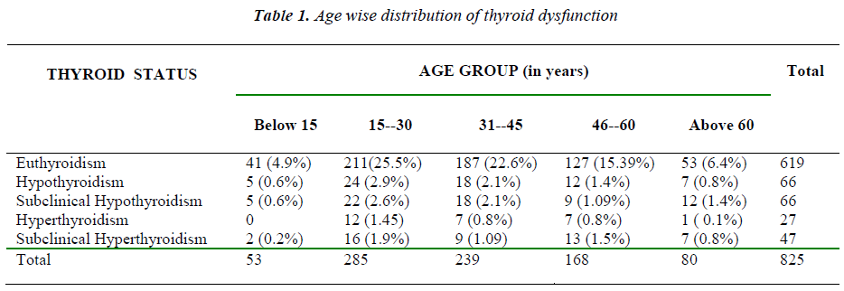 biomedres-age-wise-distribution