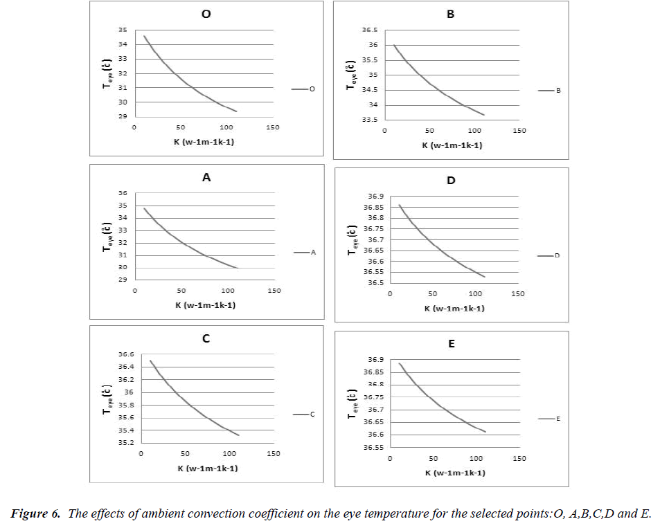 biomedres-ambient-coefficient-temperature