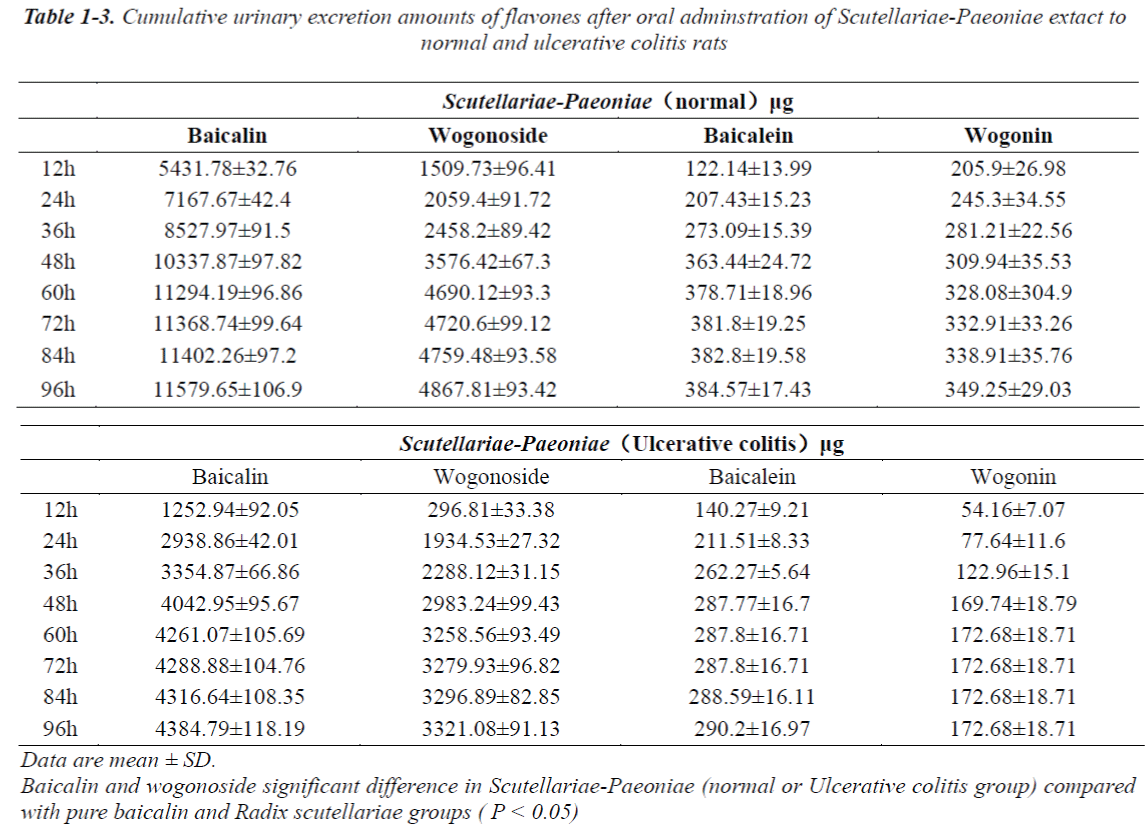 biomedres-amounts-flavones-oral-adminstration-Scutellariae-Paeoniae