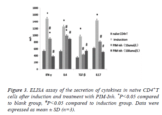 biomedres-analysis-cytokines