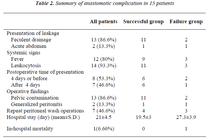 biomedres-anastomotic-complication