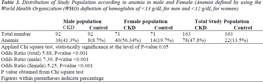 biomedres-anemia-male-female