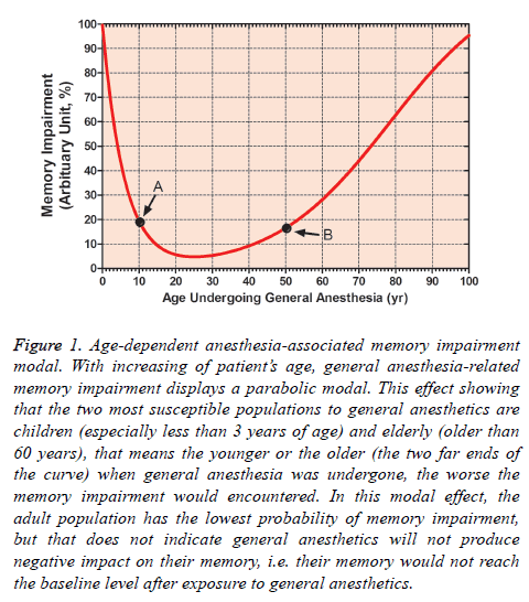 biomedres-anesthesia-associated-memory