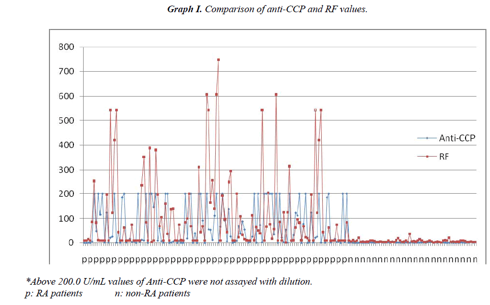 biomedres-anti-CCP-RF