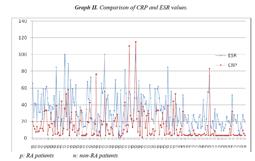 biomedres-anti-CRP-ESR-values