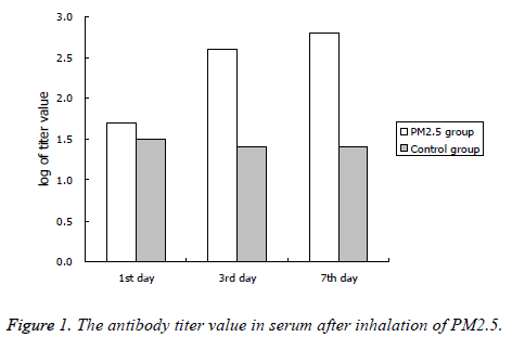 biomedres-antibody-titer-value