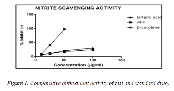 biomedres-antioxidant-activity