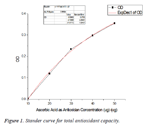 biomedres-antioxidant-capacity