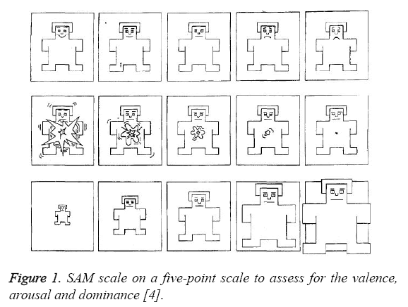 Emotion Analysis Using SAM Self Assessment Manikin Scale Emotion Analysis Using SAM Self Assessment Manikin Scale