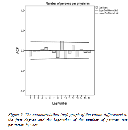 biomedres-autocorrelation-graph-values