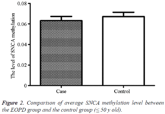 biomedres-average-SNCA-methylation