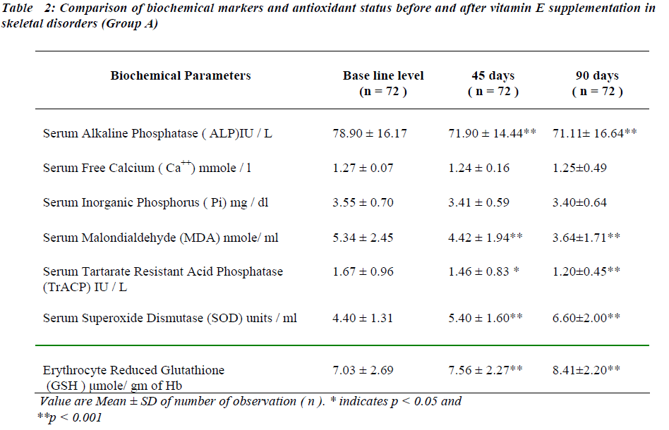 biomedres-biochemical-markers-antioxidant-status