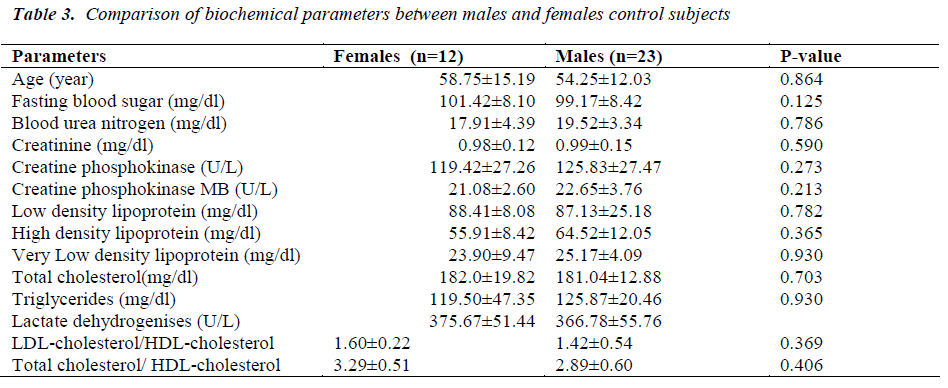 biomedres-biochemical-parameters