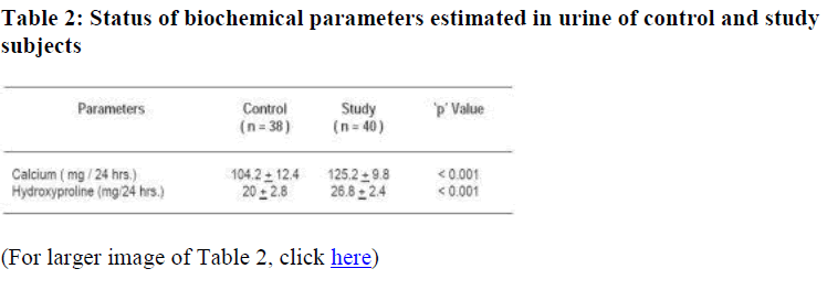 biomedres-biochemical-parameters-estimated-urine