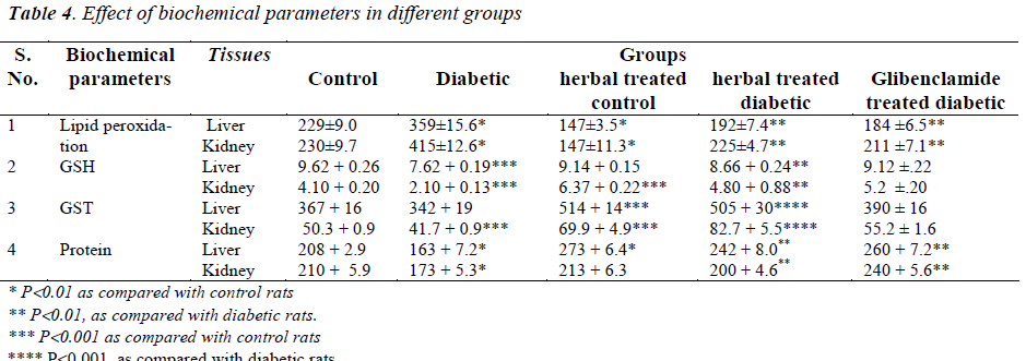 biomedres-biochemical-parameters-groups