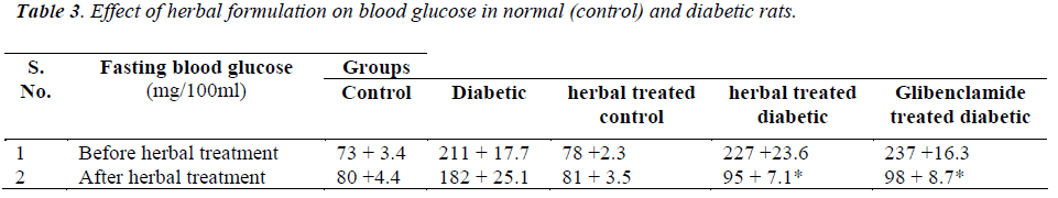 biomedres-blood-glucose-diabetic-rats