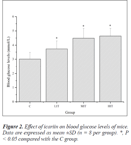 biomedres-blood-glucose-levels