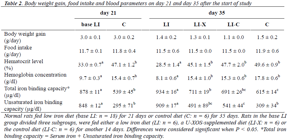 biomedres-blood-parameters