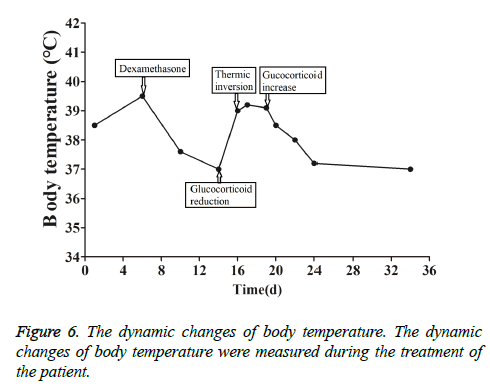 biomedres-body-temperature