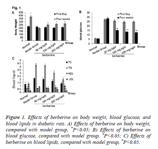 biomedres-body-weight-glucose