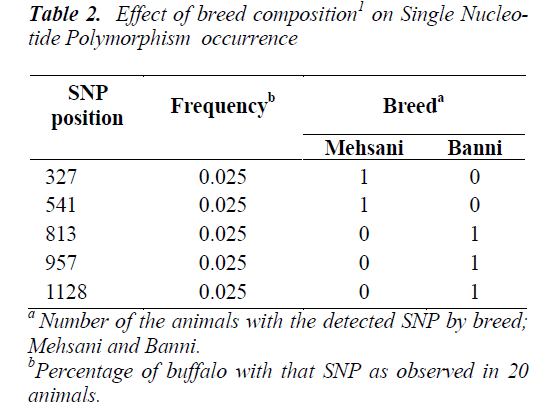 biomedres-breed-composition