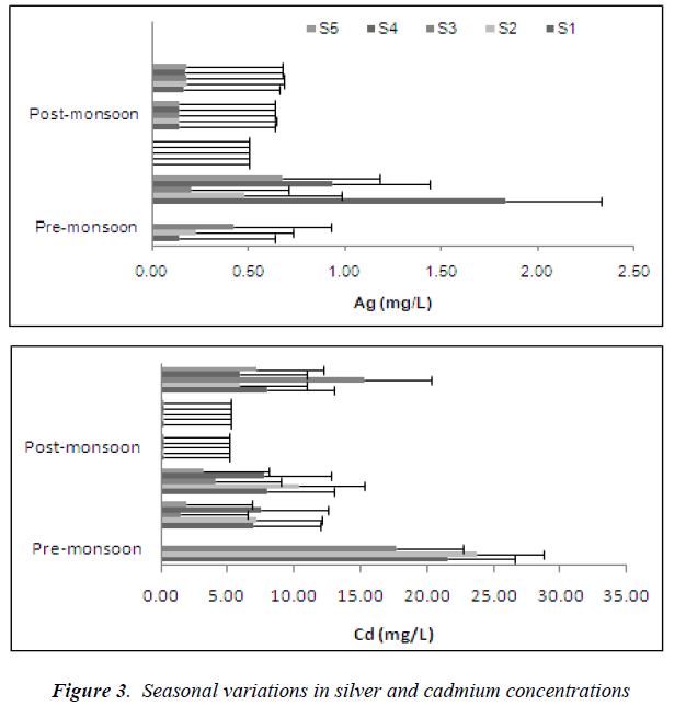 biomedres-cadmium-concentrations