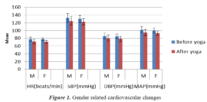 biomedres-cardiovascular-changes