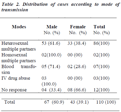 biomedres-cases-according