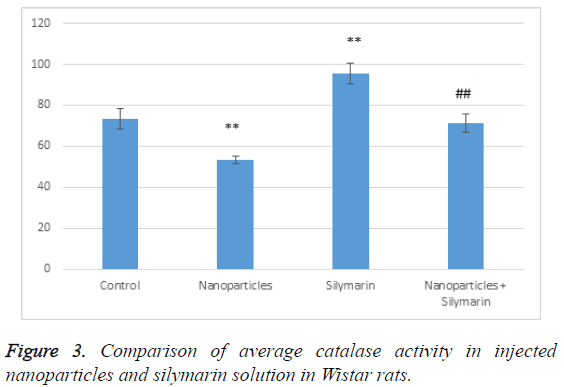 biomedres-catalase-activity