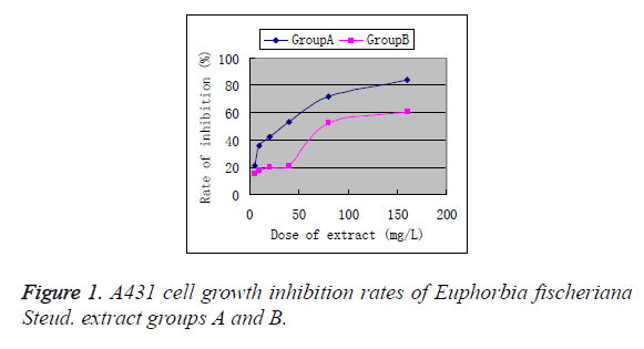 biomedres-cell-growth-inhibition-rates