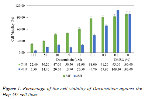 biomedres-cell-viability