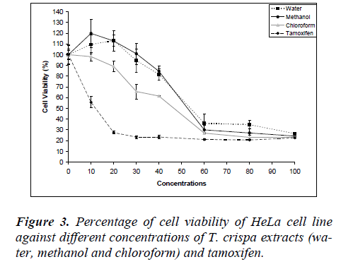 biomedres-cell-viability-HeLa-cell