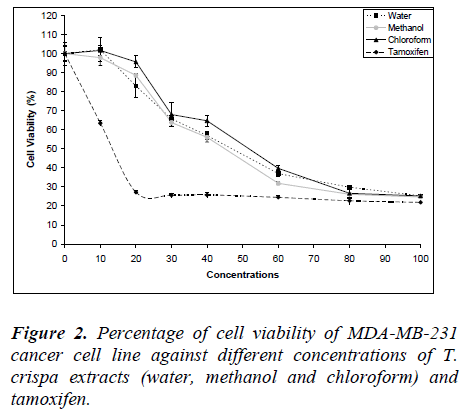 biomedres-cell-viability-MDA-MB-231-cancer