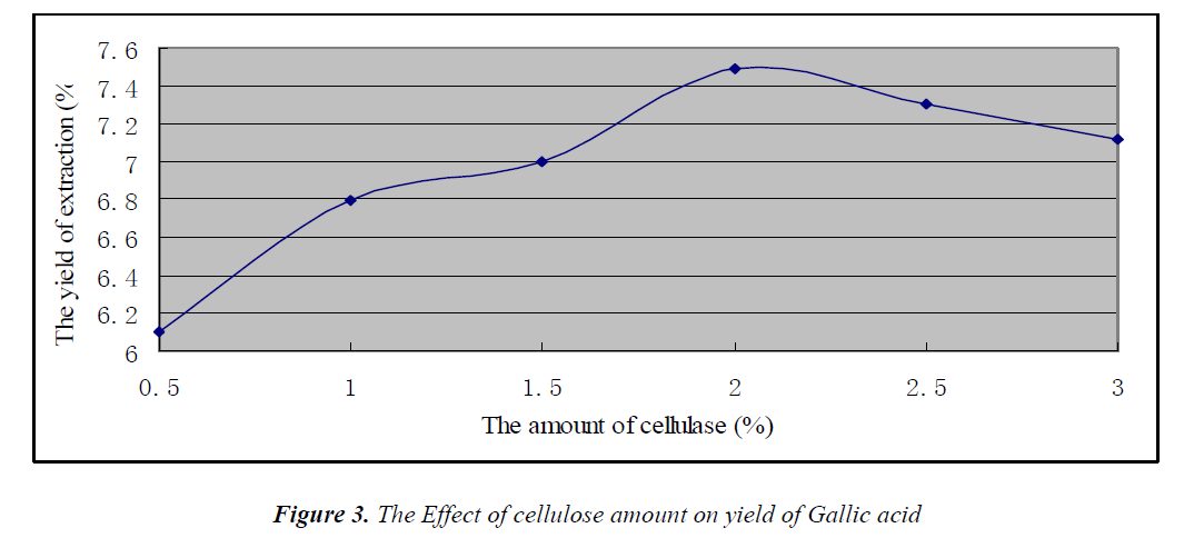 biomedres-cellulose-amount