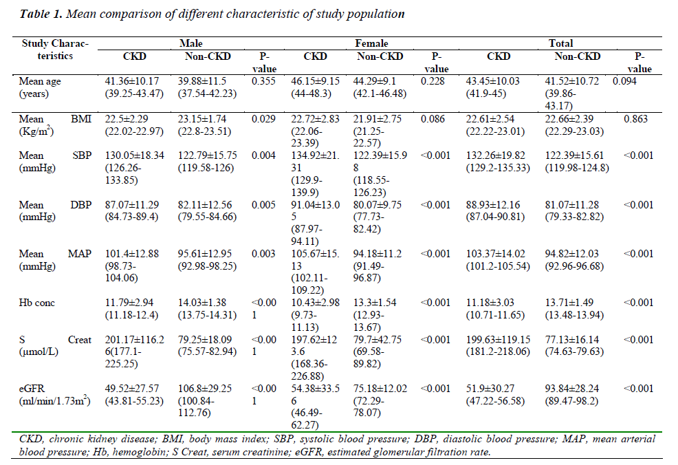 biomedres-characteristic-study-population