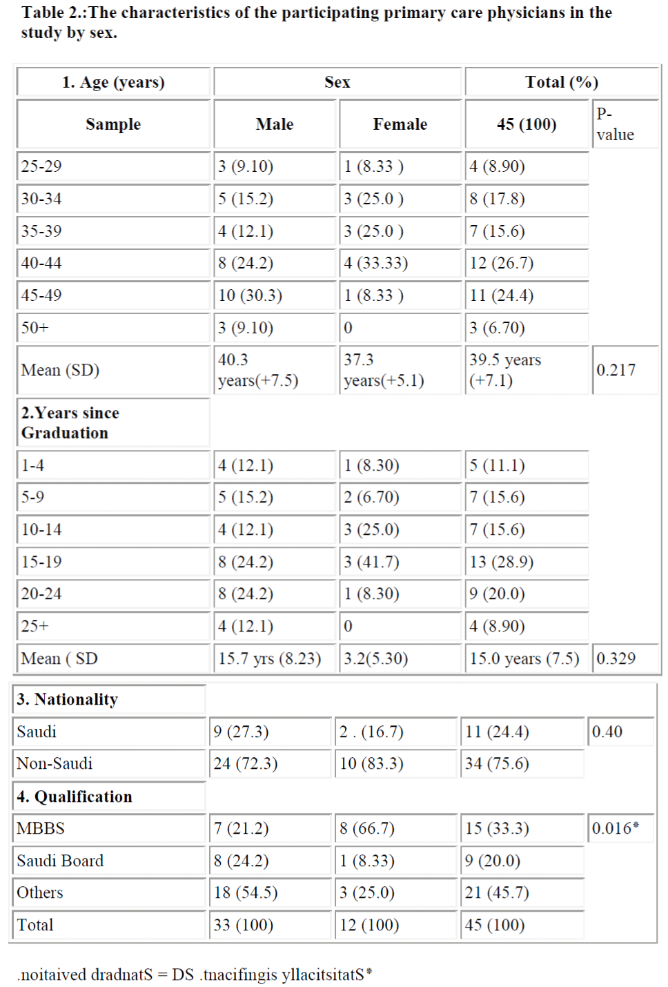 biomedres-characteristics-participating-primary-physicians