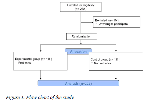 biomedres-chart-study