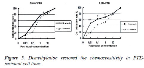 biomedres-chemosensitivity