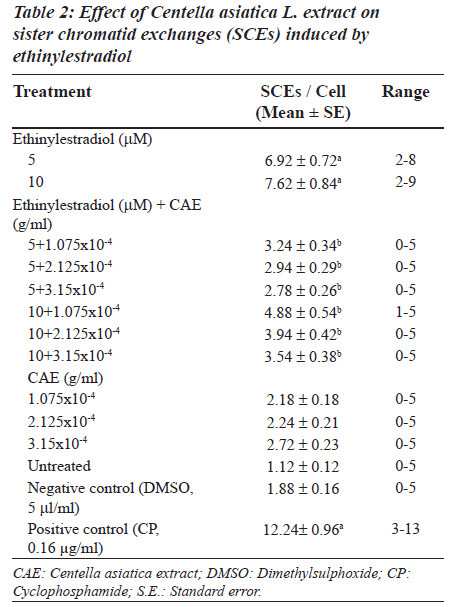 biomedres-chromatid-exchanges-ethinylestradiol