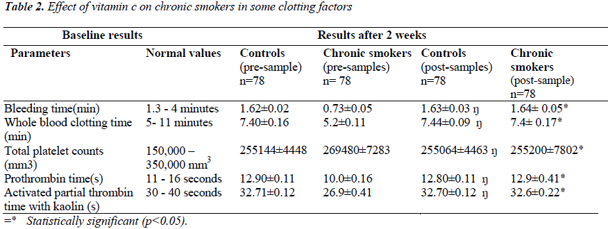 biomedres-chronic-smokers-clotting-factors