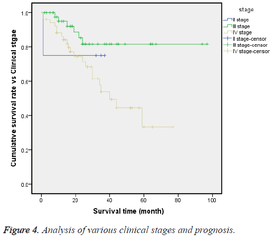 biomedres-clinical-stages-prognosis