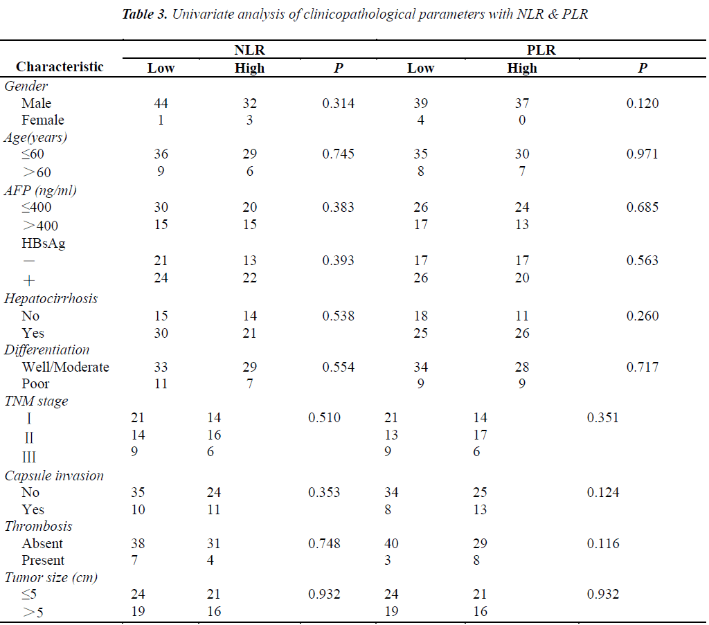 biomedres-clinicopathological-parameters